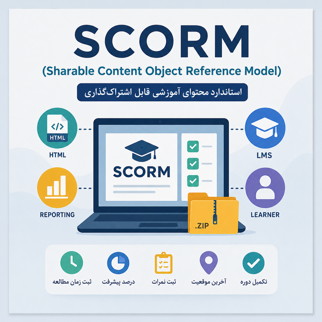 اسکورم (SCORM) چیست؟ راهنمای کامل استاندارد SCORM در سامانههای آموزش الکترونیکی